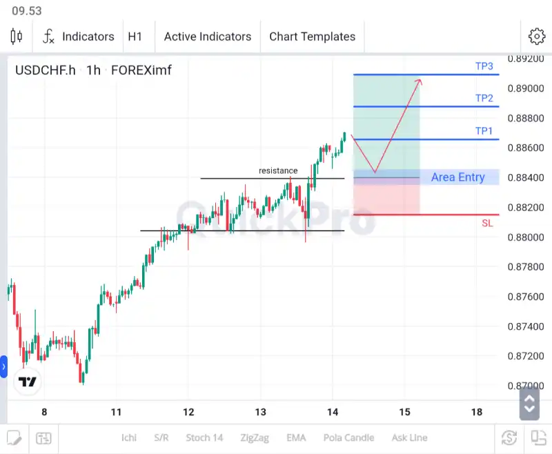 analisa forex hari ini usdchf