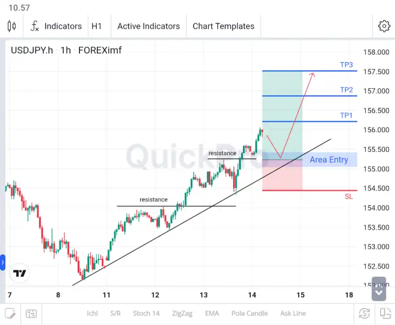 analisa forex hari ini usdjpy