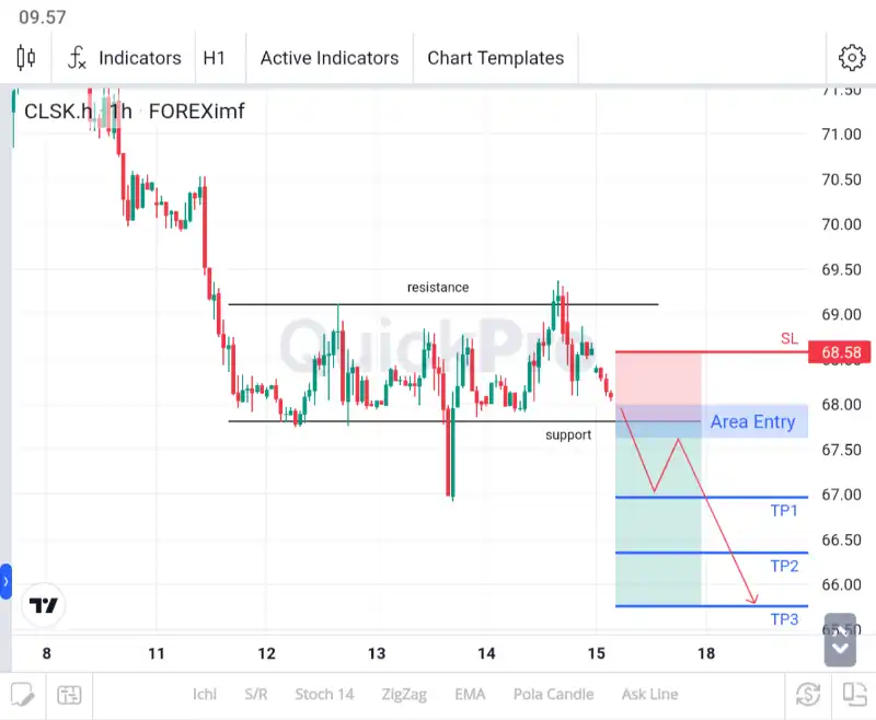 analisa forex hari ini oil