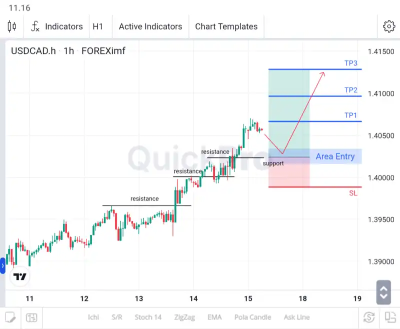 analisa forex hari ini usdcad