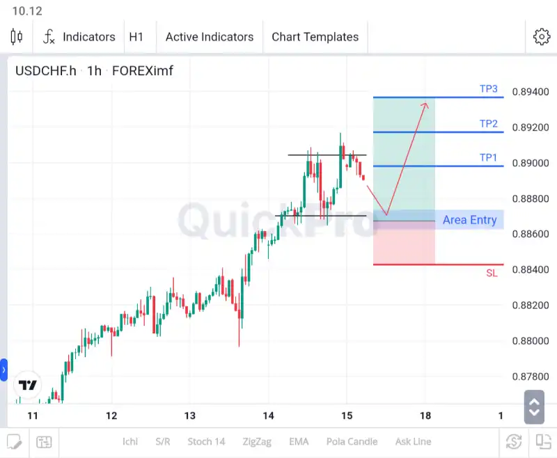 analisa forex hari ini usdchf