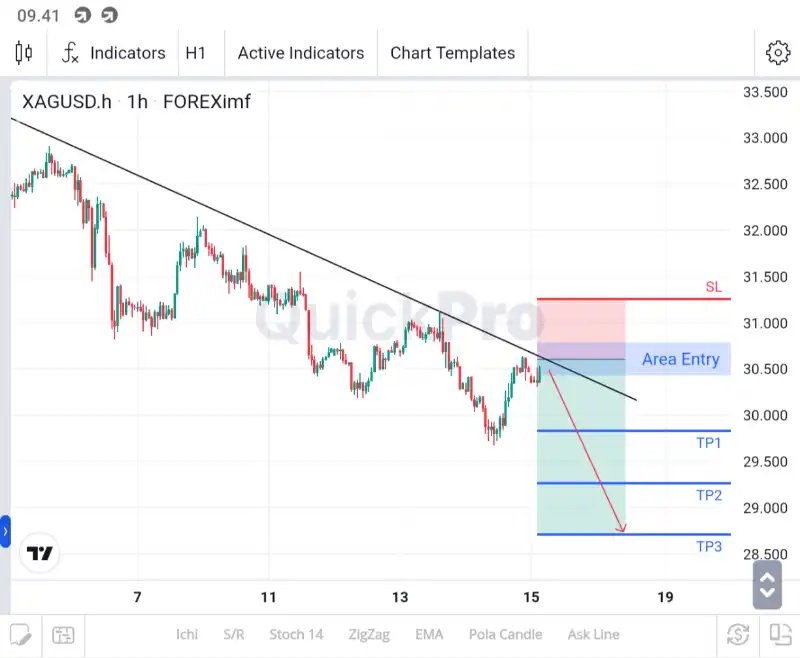 analisa forex hari ini silver