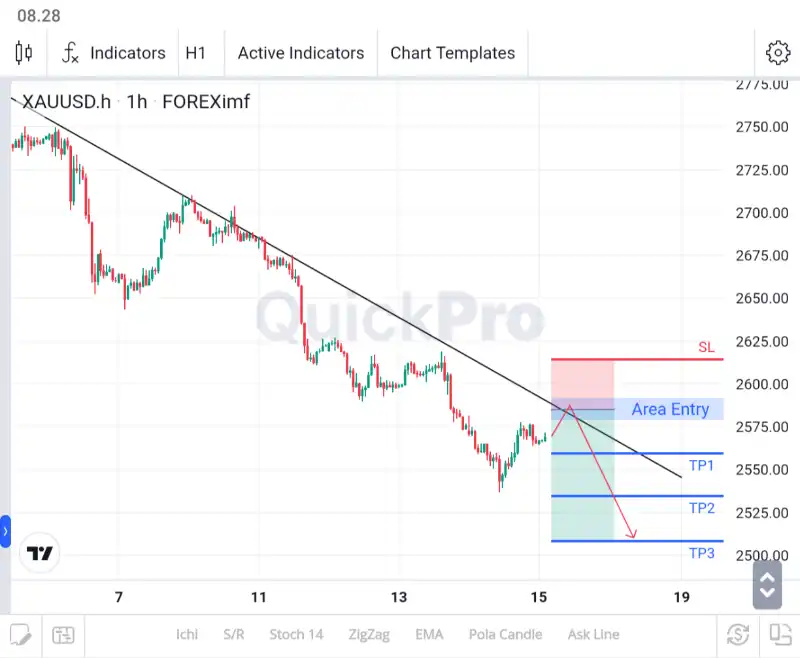 analisa forex hari ini xauusd