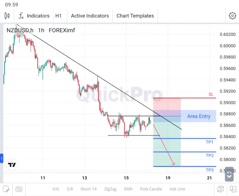 analisa forex hari ini nzdusd