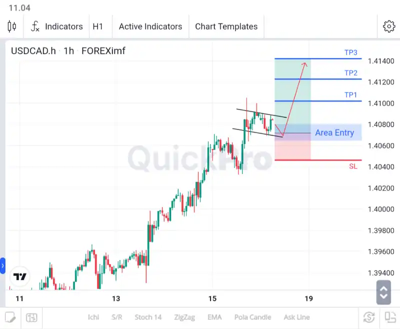 analisa forex hari ini usdcad