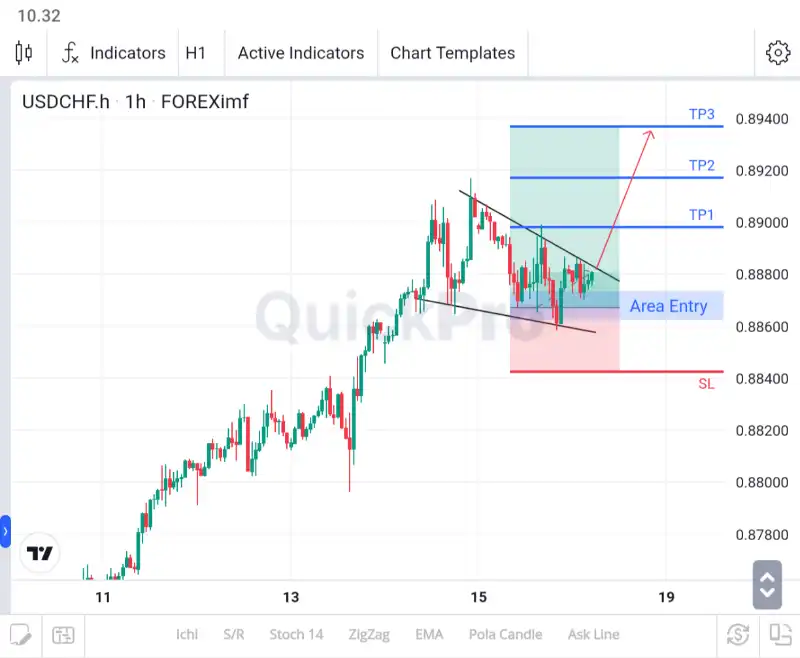 analisa forex hari ini usdchf