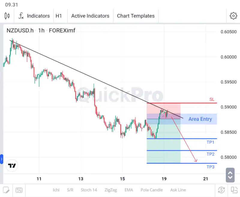 analisa forex hari ini nzdusd