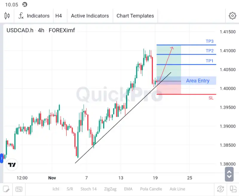 analisa forex hari ini usdcad