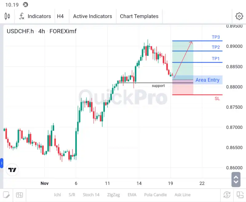 analisa forex hari ini usdchf