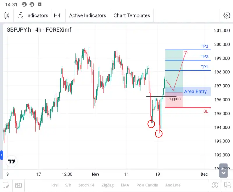 analisa forex hari ini gbpjpy