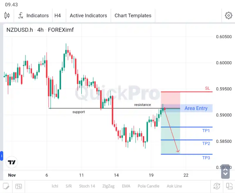 analisa forex hari ini nzdusd