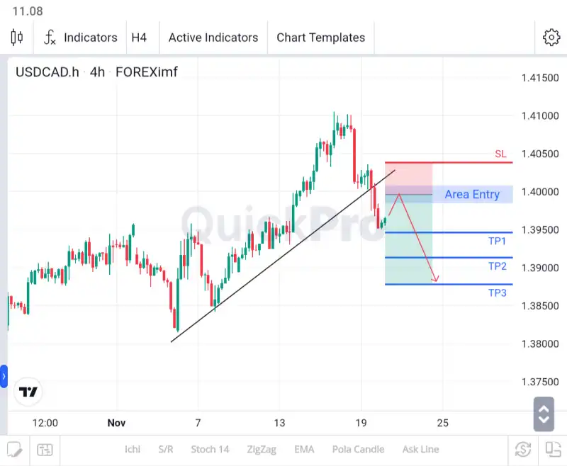 analisa forex hari ini usdcad