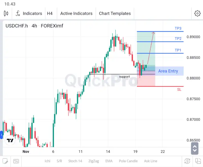 analisa forex hari ini usdchf