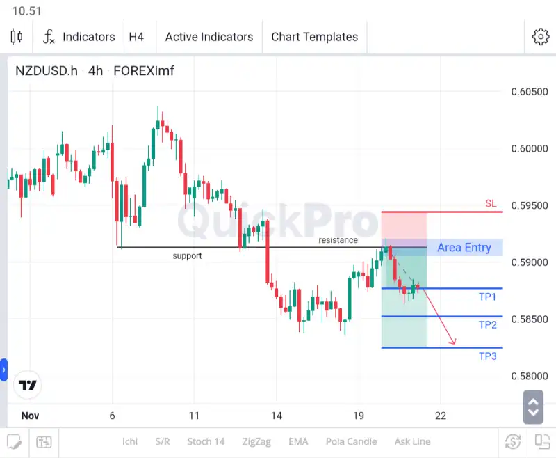 analisa forex hari ini nzdusd