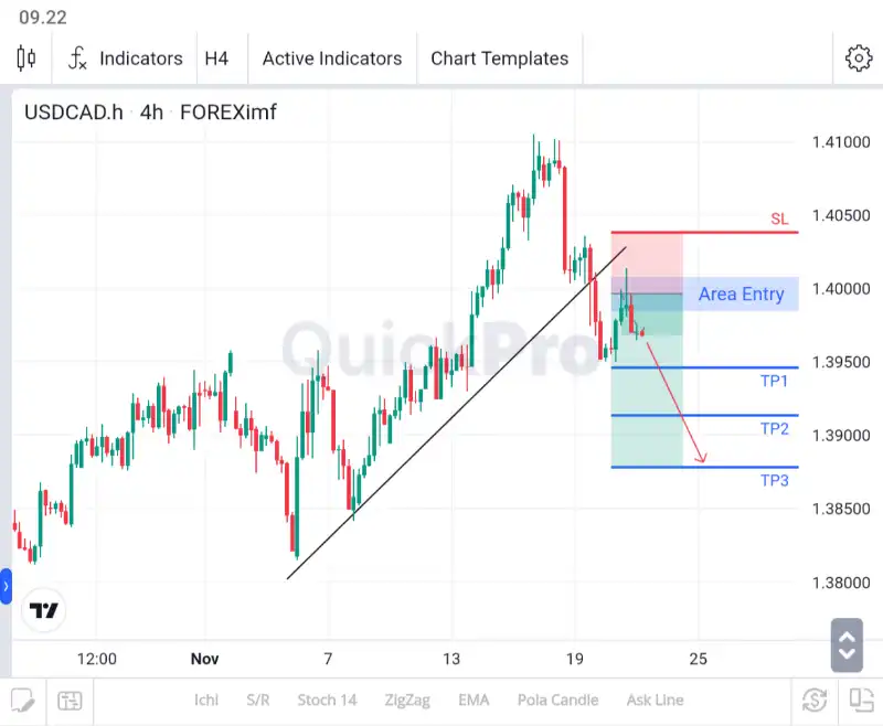 analisa forex hari ini usdcad