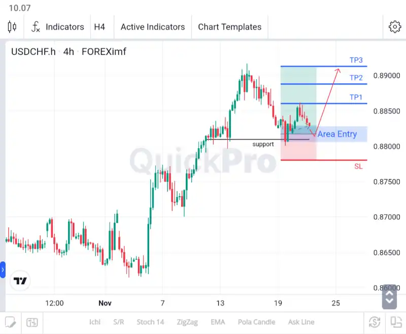 analisa forex hari ini usdchf