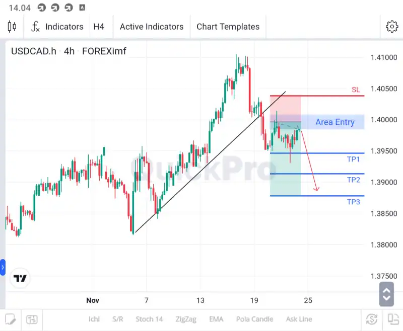 analisa forex hari ini usdcad