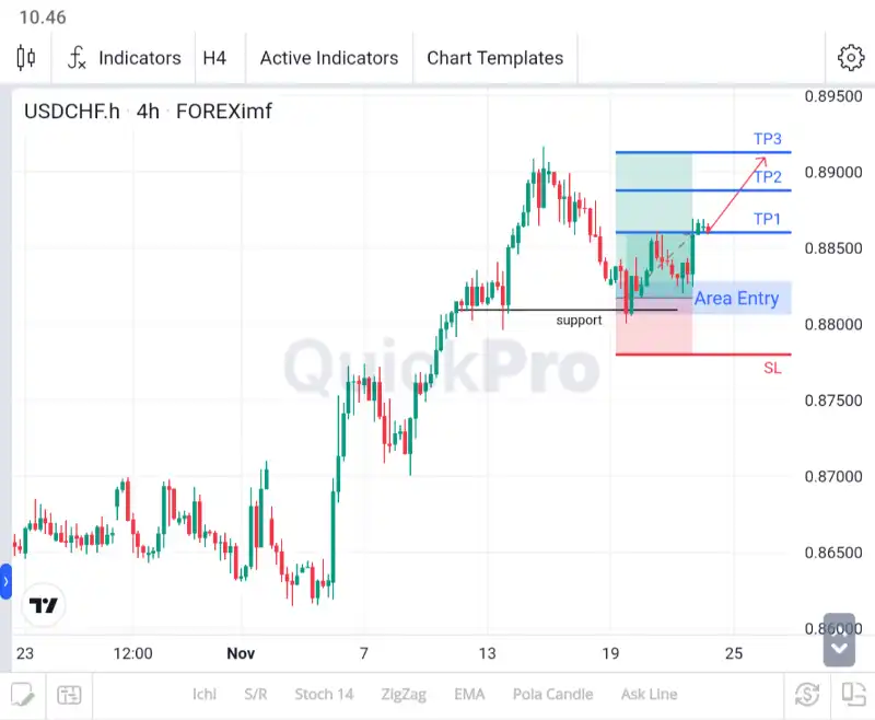 analisa forex hari ini usdchf