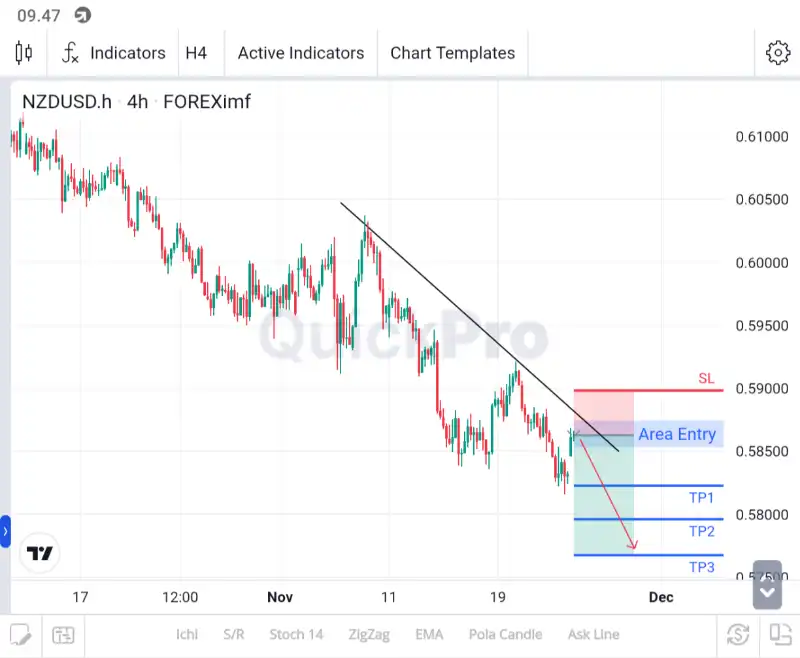 analisa forex hari ini nzdusd