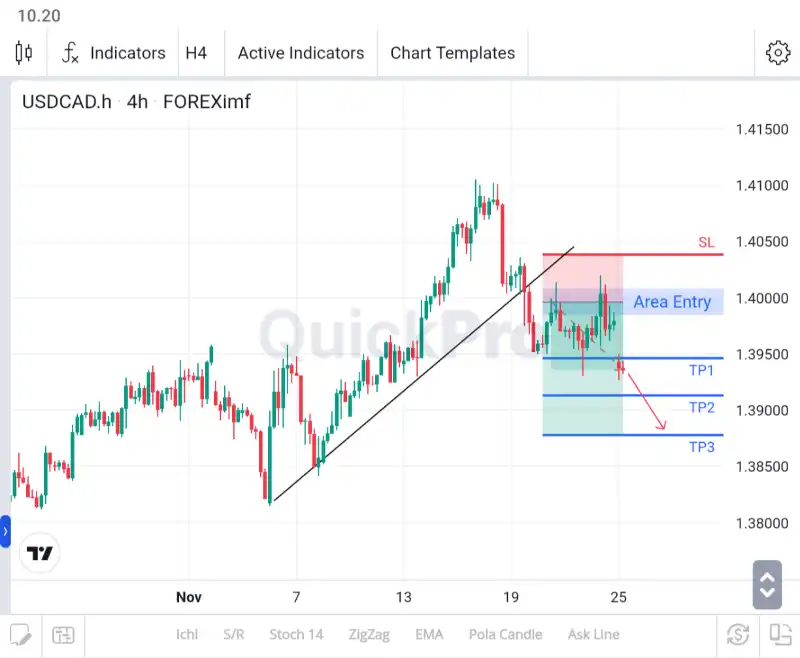 analisa forex hari ini usdcad