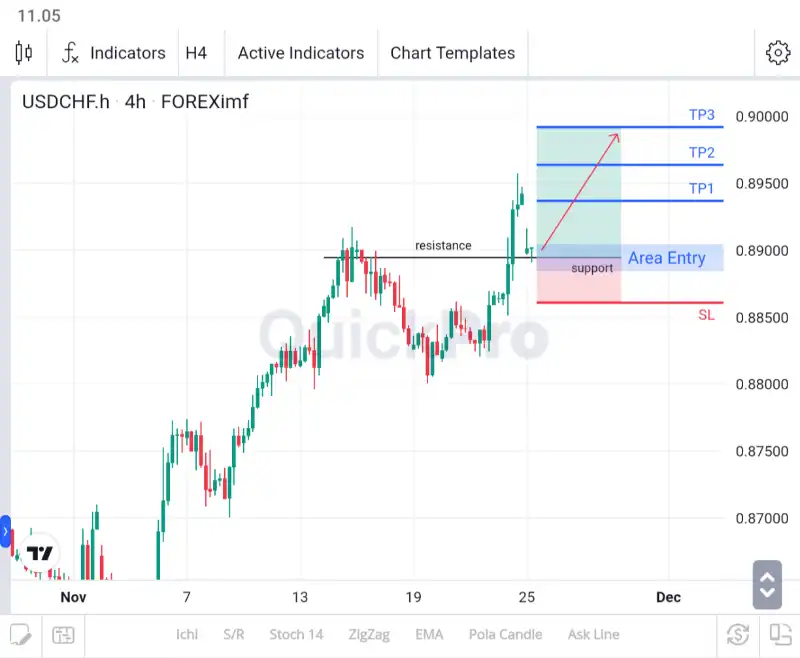 analisa forex hari ini usdchf