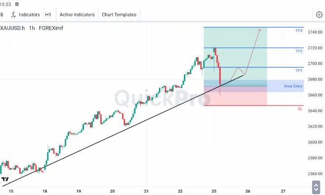 analisa forex hari ini xauusd