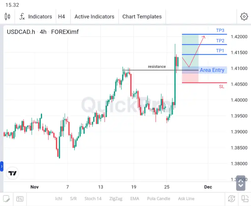 analisa forex hari ini usdcad