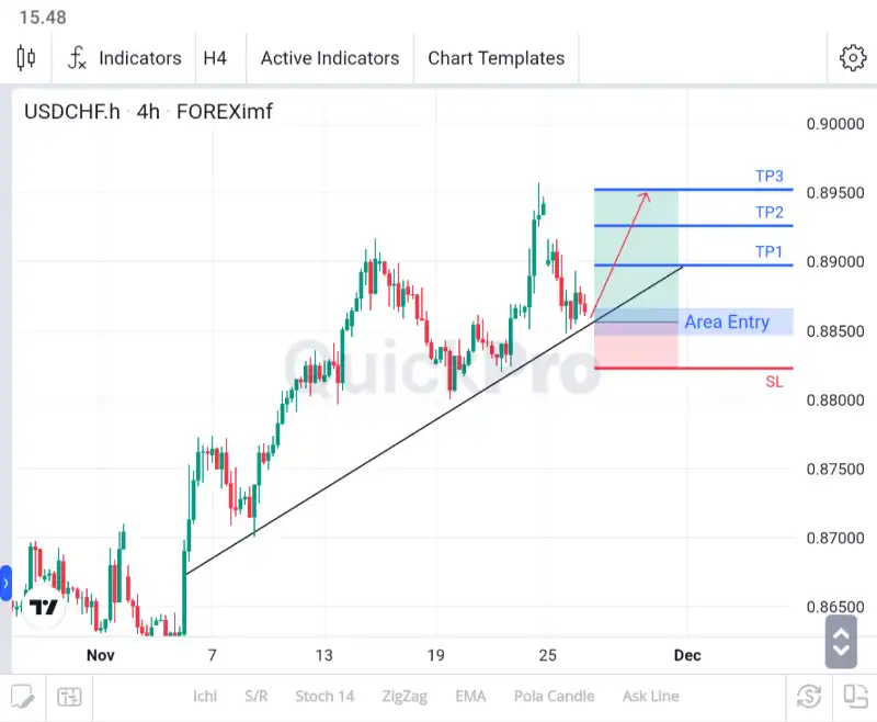 analisa forex hari ini usdchf