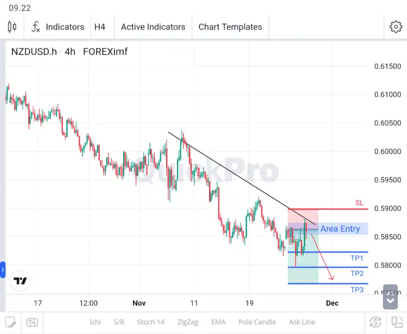 analisa forex hari ini nzdusd