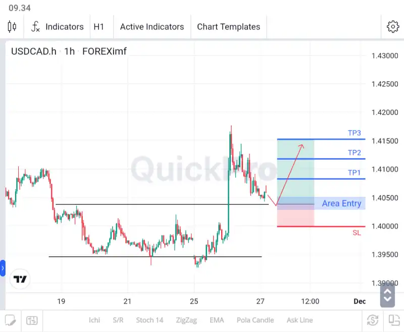 analisa forex hari ini usdcad