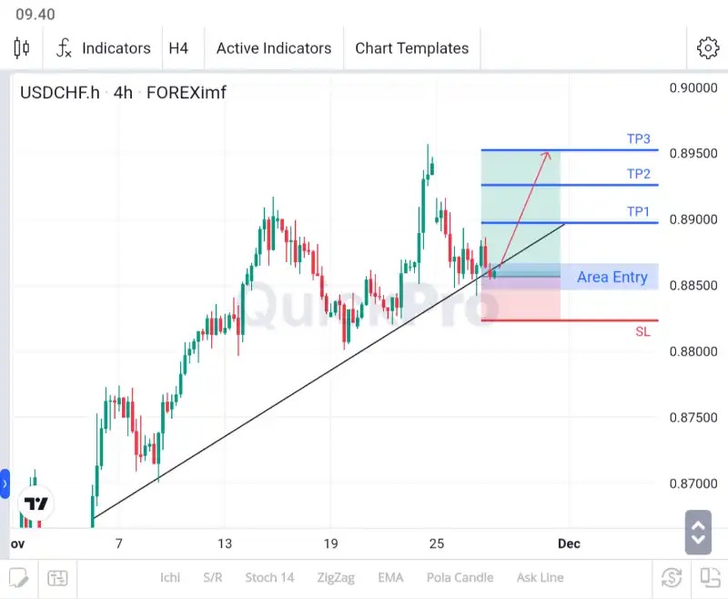 analisa forex hari ini usdchf