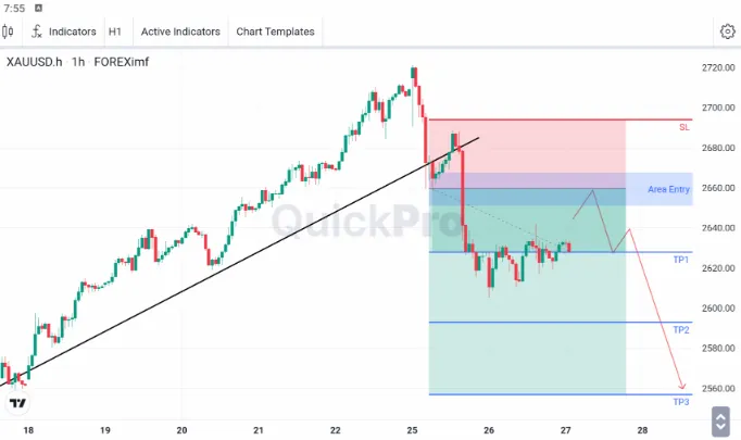 analisa forex hari ini xauusd