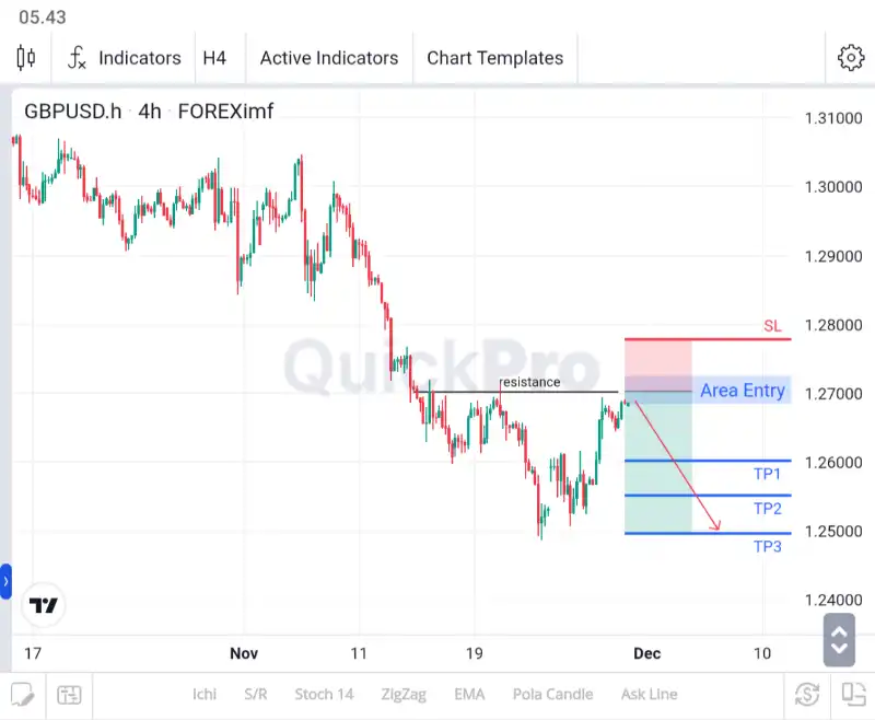 analisa forex hari ini gbpusd