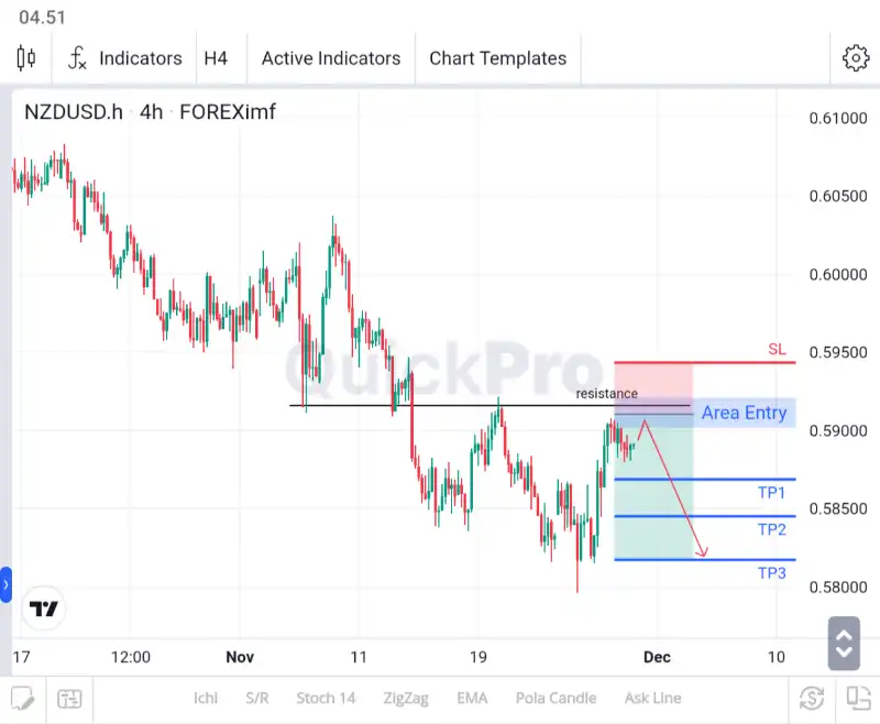 analisa forex hari ini nzdusd