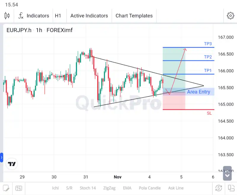 analisa forex hari ini eurjpy