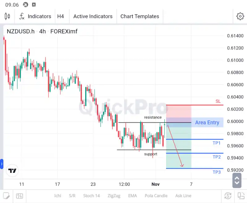 analisa forex hari ini nzdusd