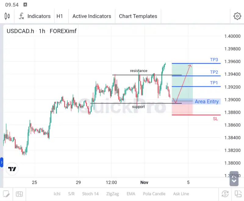 analisa forex hari ini usdcad