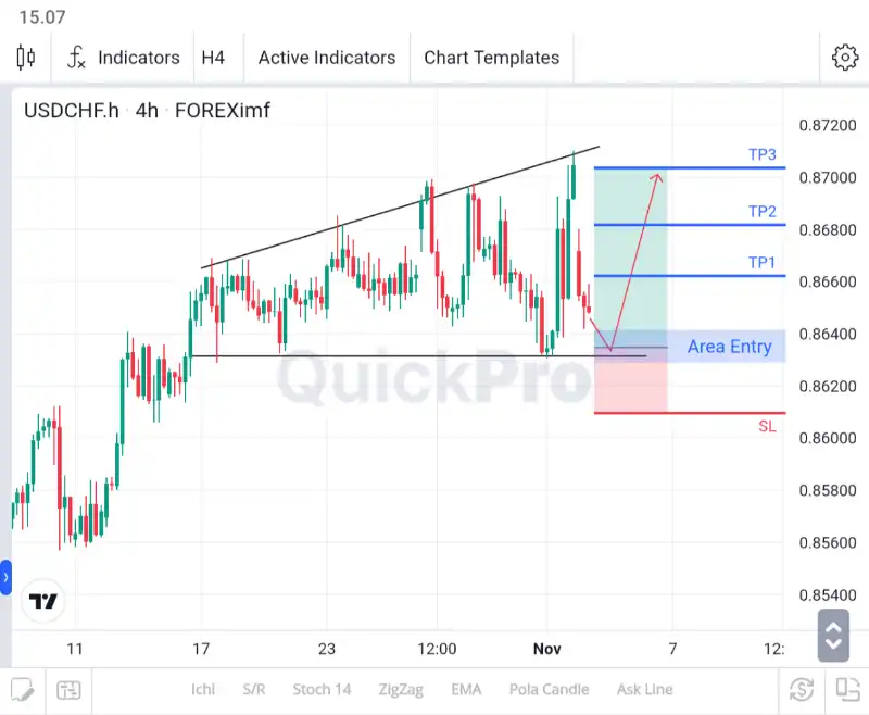 analisa forex hari ini usdchf