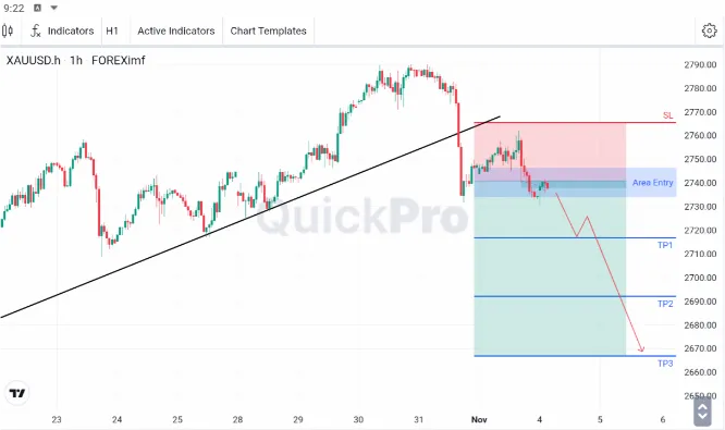 analisa forex hari ini xauusd