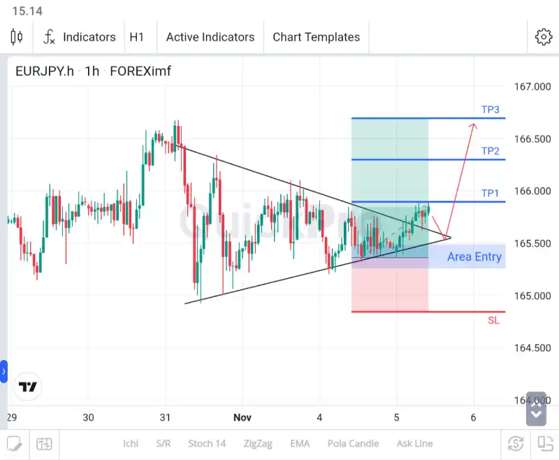 analisa forex hari ini eurjpy