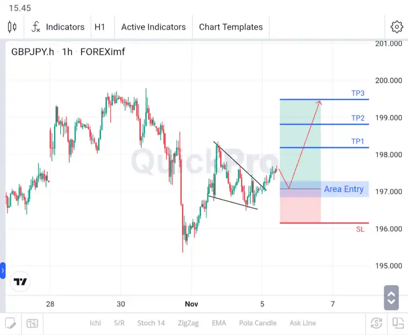 analisa forex hari ini gbpjpy