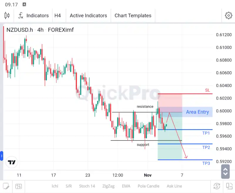 analisa forex hari ini nzdusd