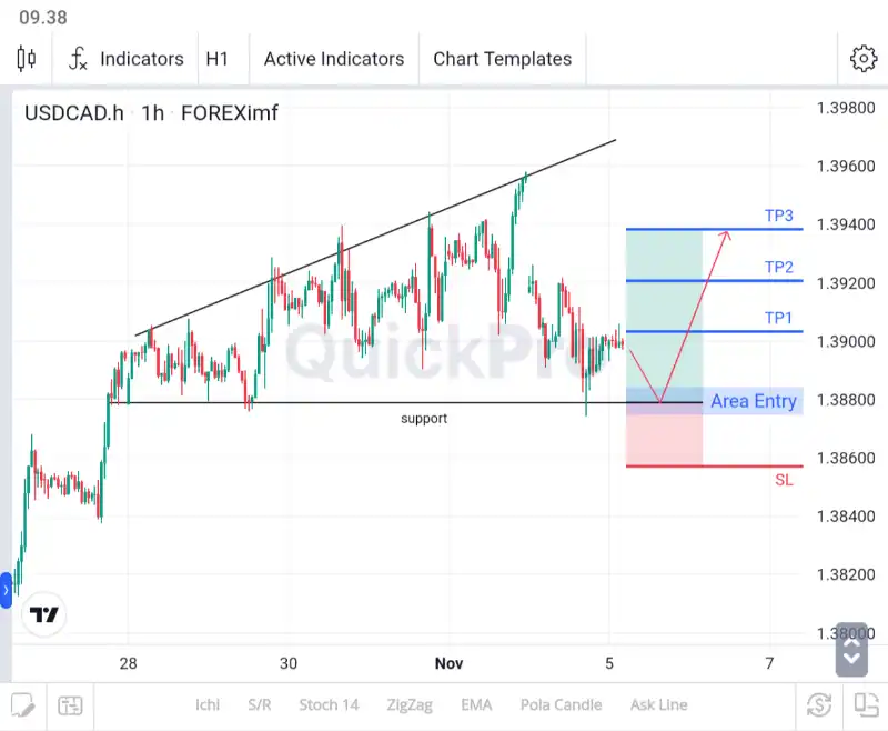 analisa forex hari ini usdcad