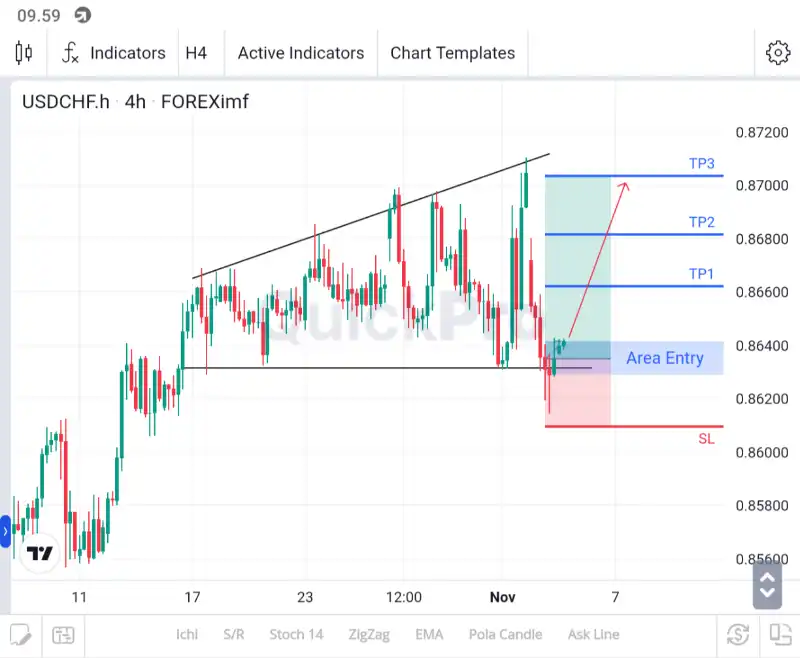 analisa forex hari ini usdchf