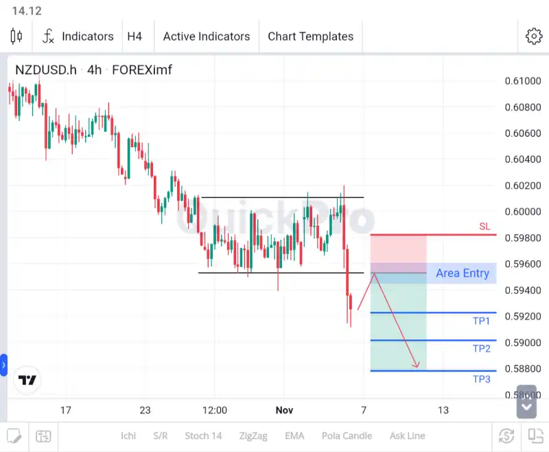 analisa forex hari ini nzdusd