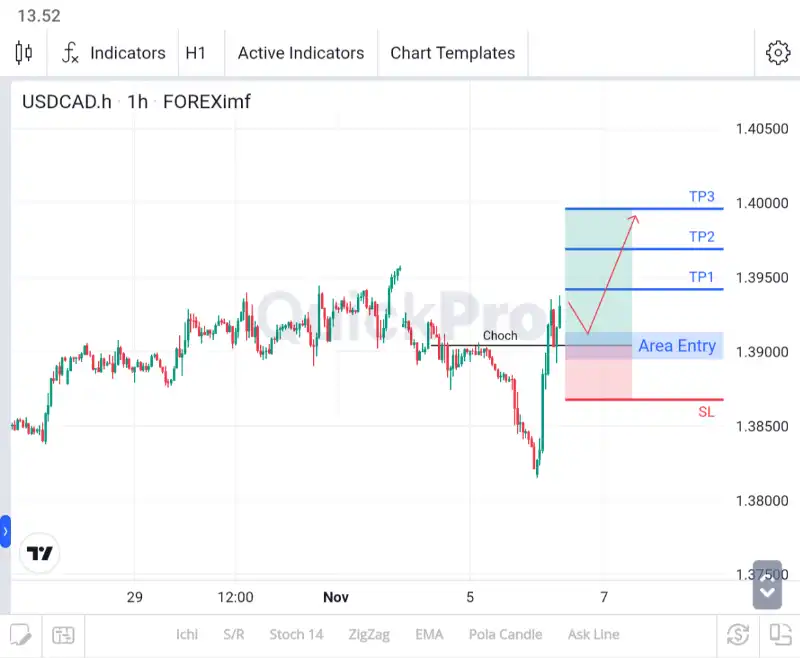 analisa forex hari ini usdcad