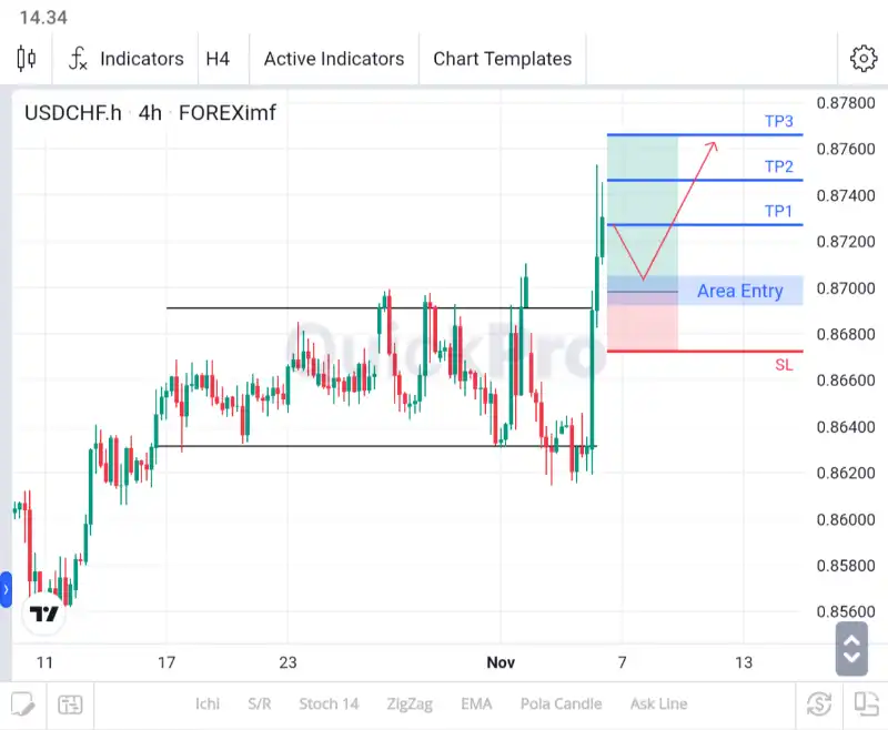 analisa forex hari ini usdchf