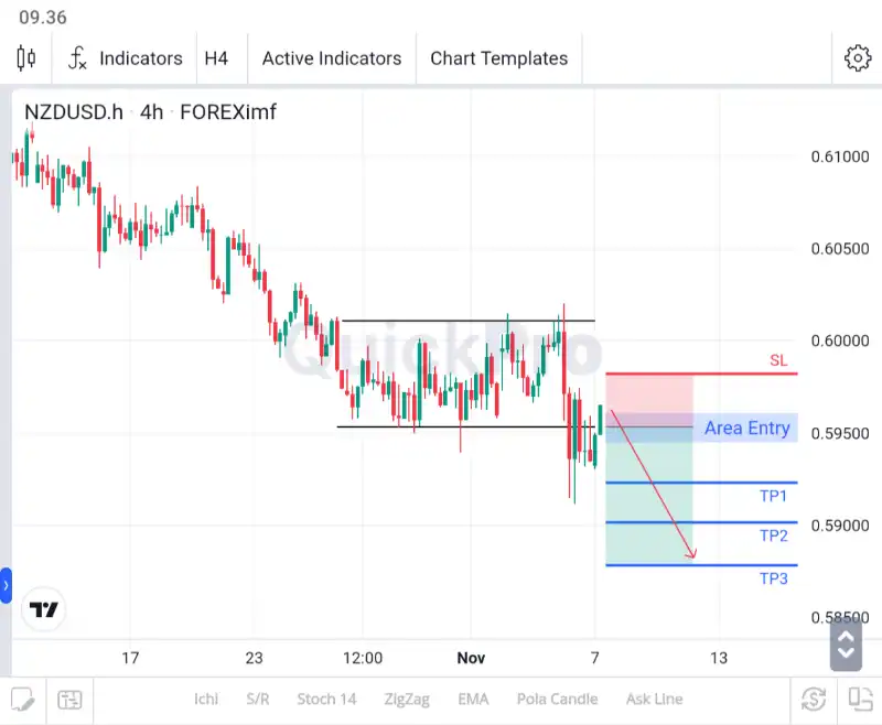 analisa forex hari ini nzdusd