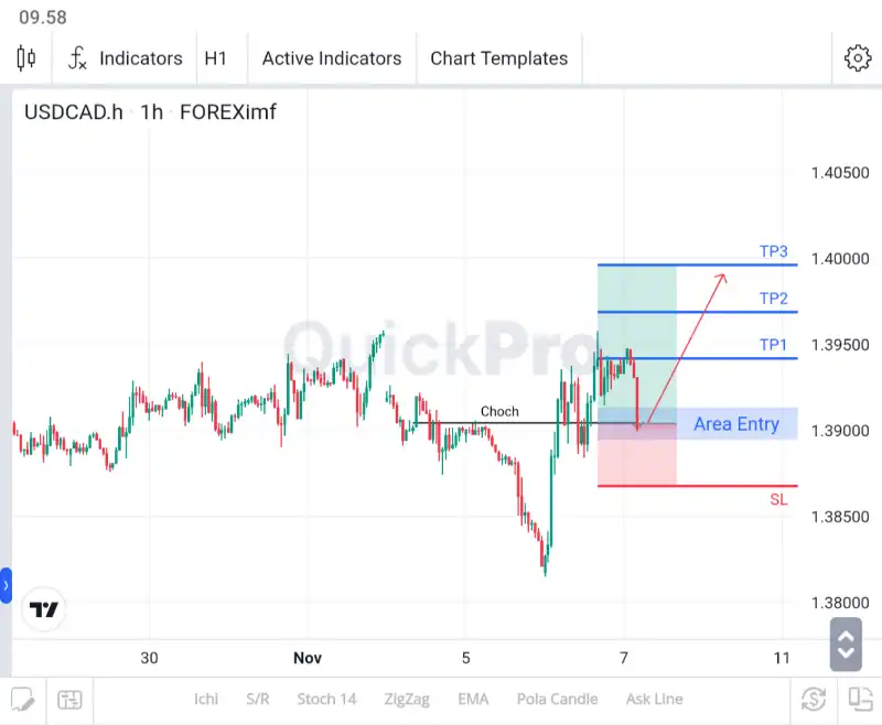 analisa forex hari ini usdcad