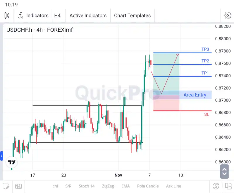 analisa usdchf